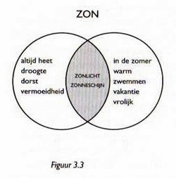 © Meulenhoff Educatief 1996 Handboek NT2 p. 65